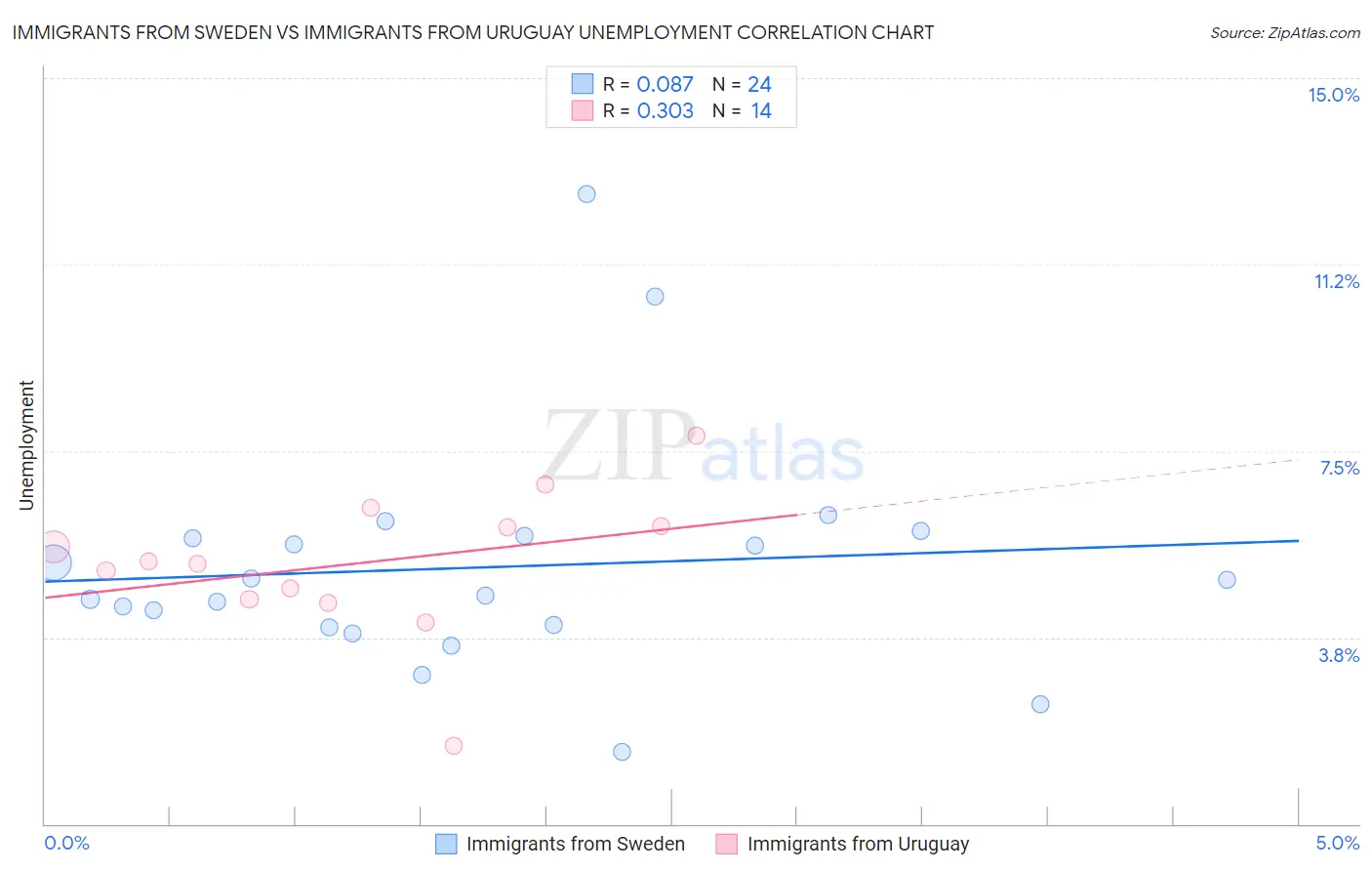 Immigrants from Sweden vs Immigrants from Uruguay Unemployment