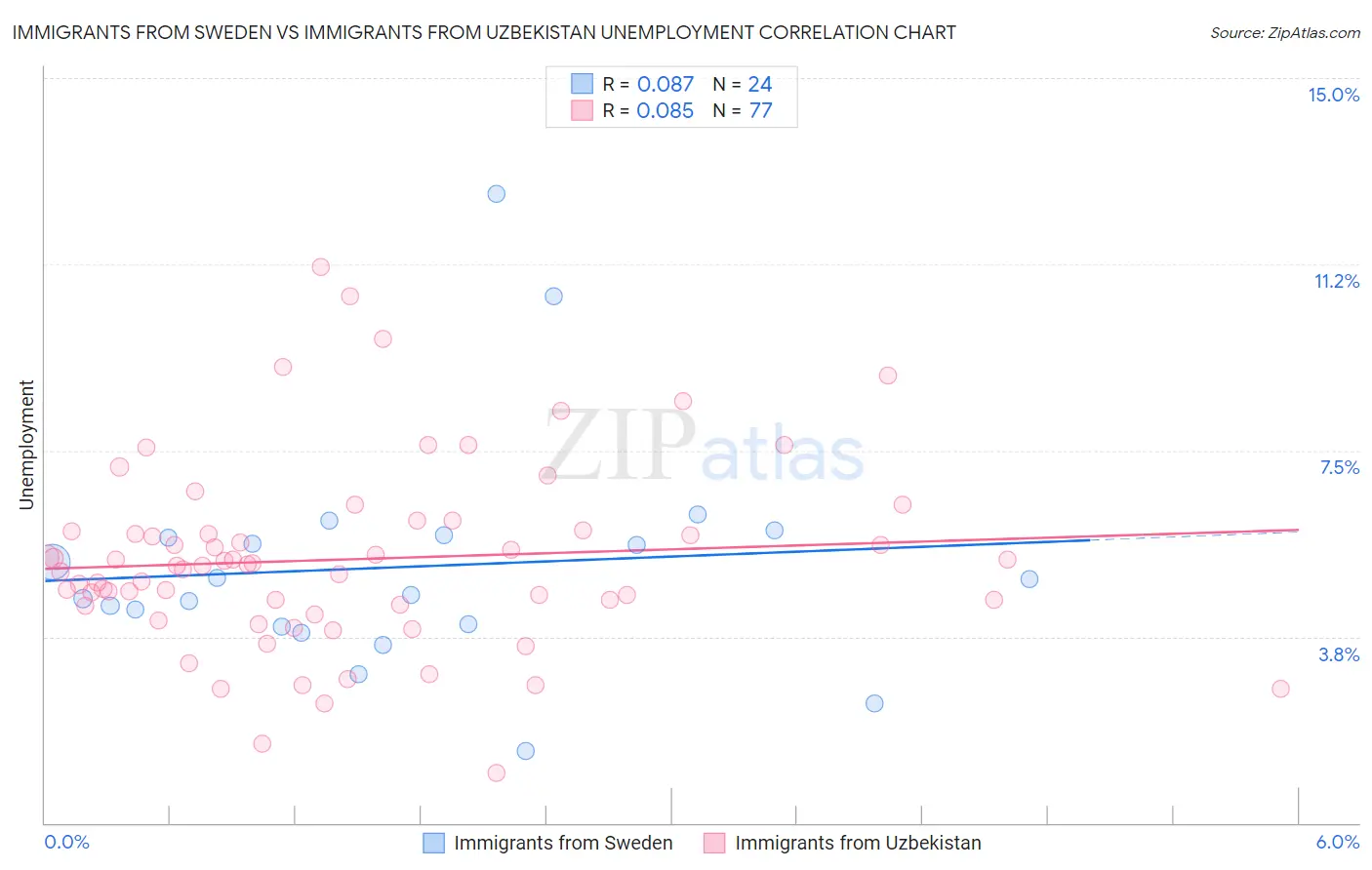 Immigrants from Sweden vs Immigrants from Uzbekistan Unemployment