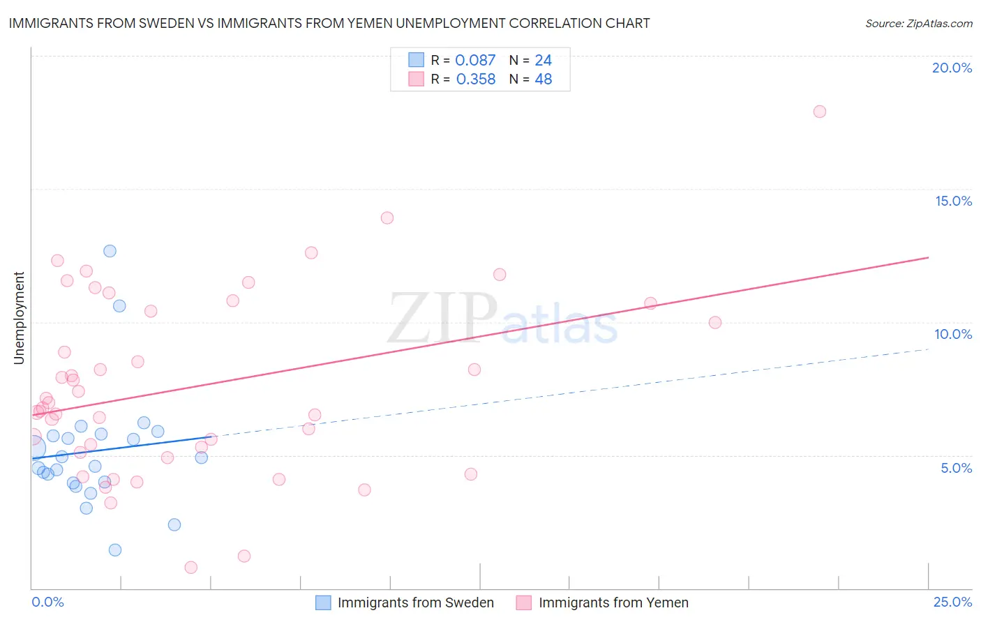 Immigrants from Sweden vs Immigrants from Yemen Unemployment