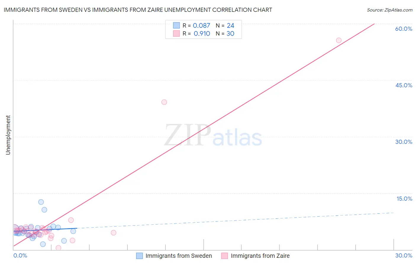 Immigrants from Sweden vs Immigrants from Zaire Unemployment