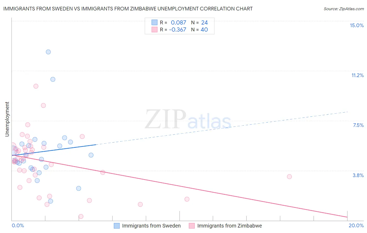 Immigrants from Sweden vs Immigrants from Zimbabwe Unemployment