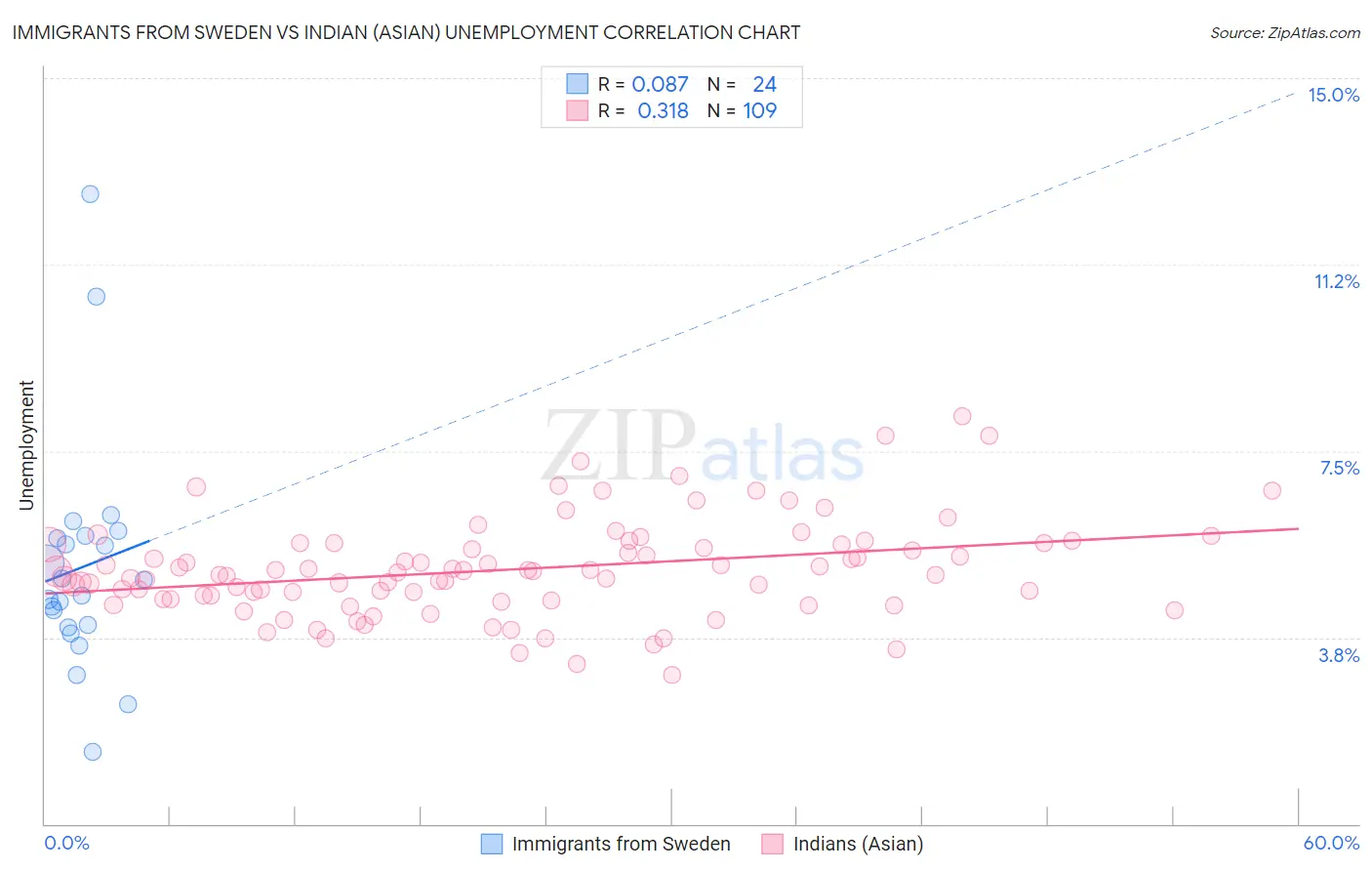 Immigrants from Sweden vs Indian (Asian) Unemployment