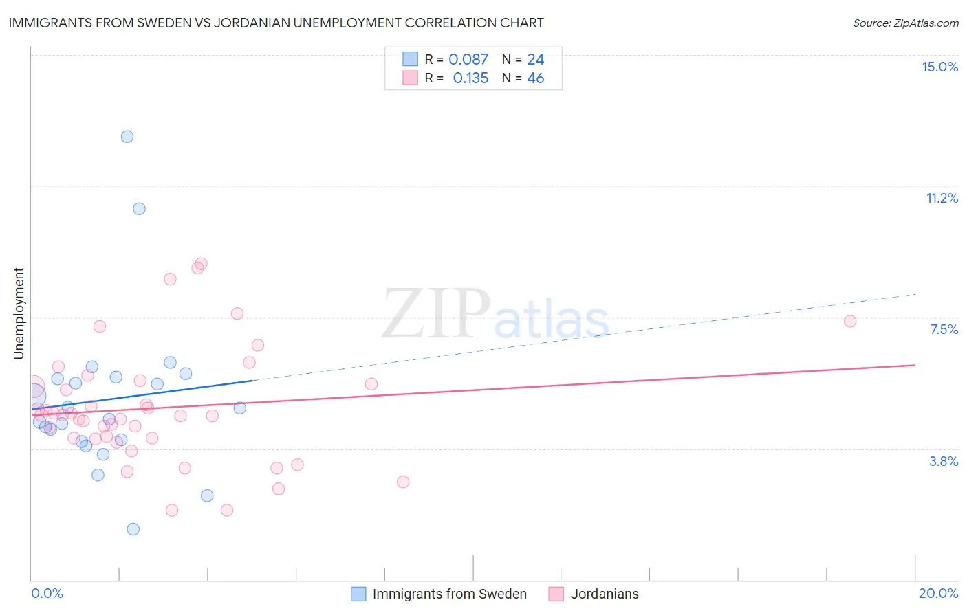 Immigrants from Sweden vs Jordanian Unemployment