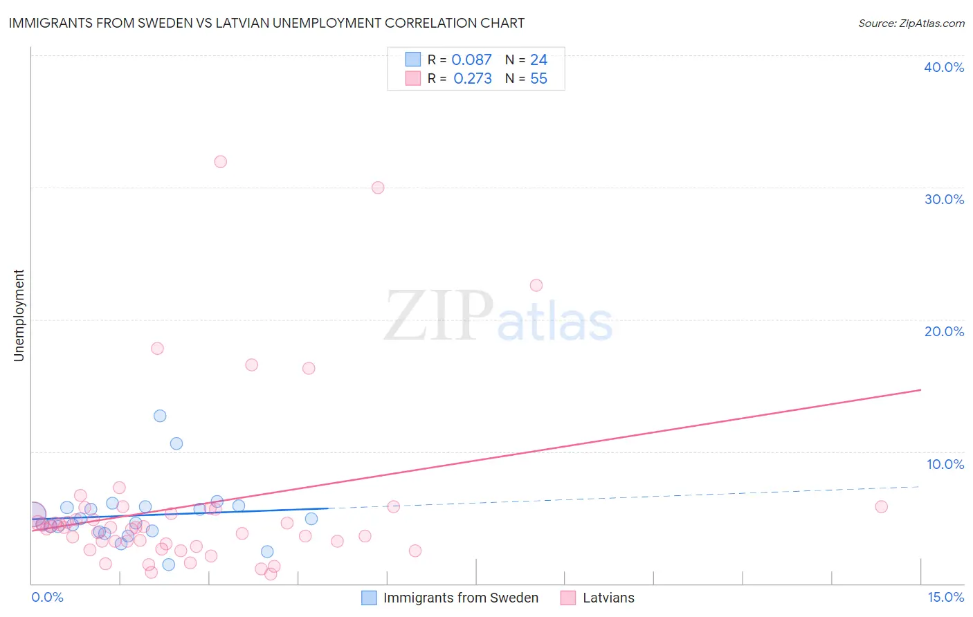 Immigrants from Sweden vs Latvian Unemployment