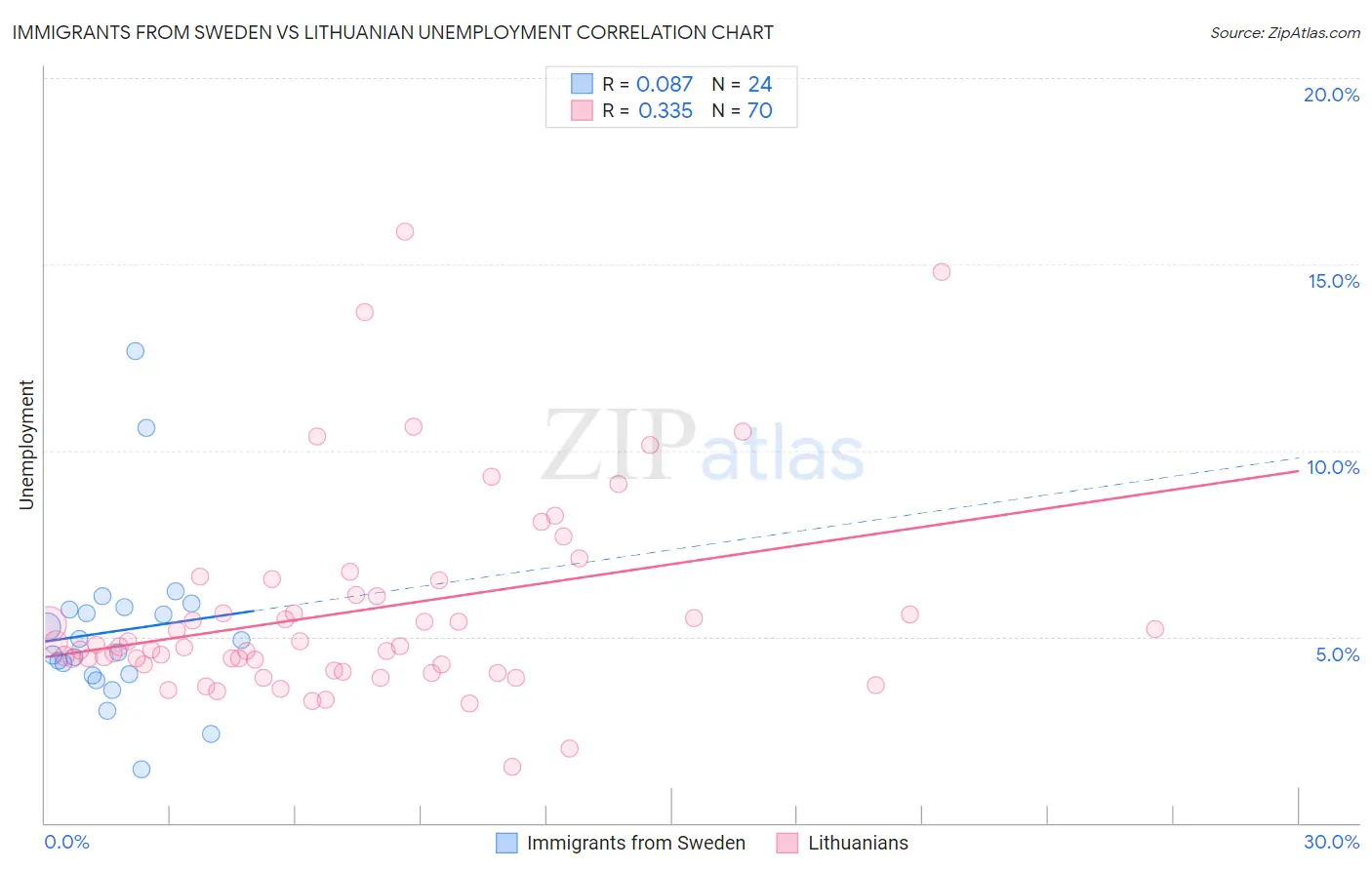 Immigrants from Sweden vs Lithuanian Unemployment