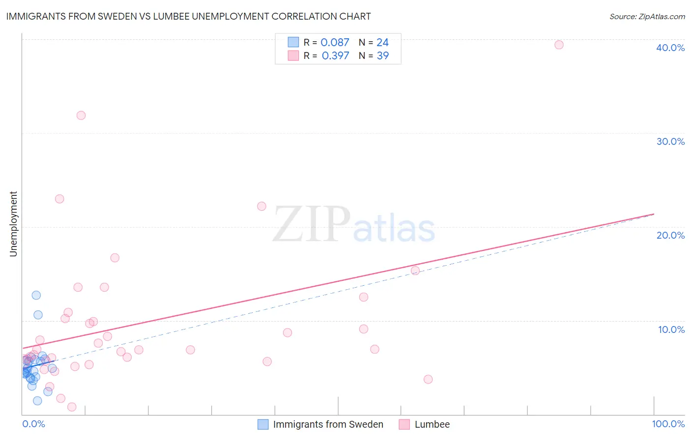 Immigrants from Sweden vs Lumbee Unemployment