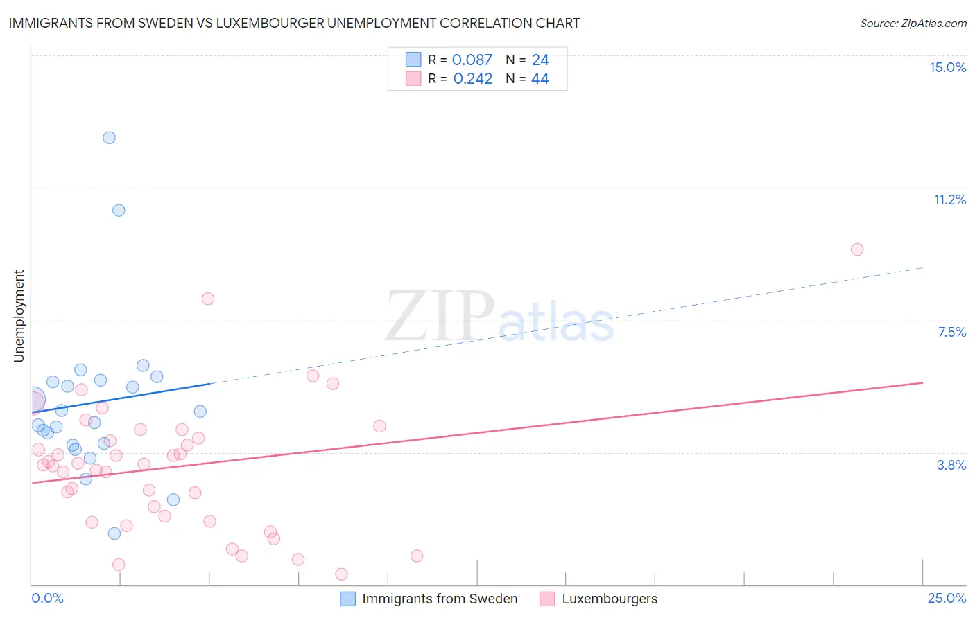 Immigrants from Sweden vs Luxembourger Unemployment