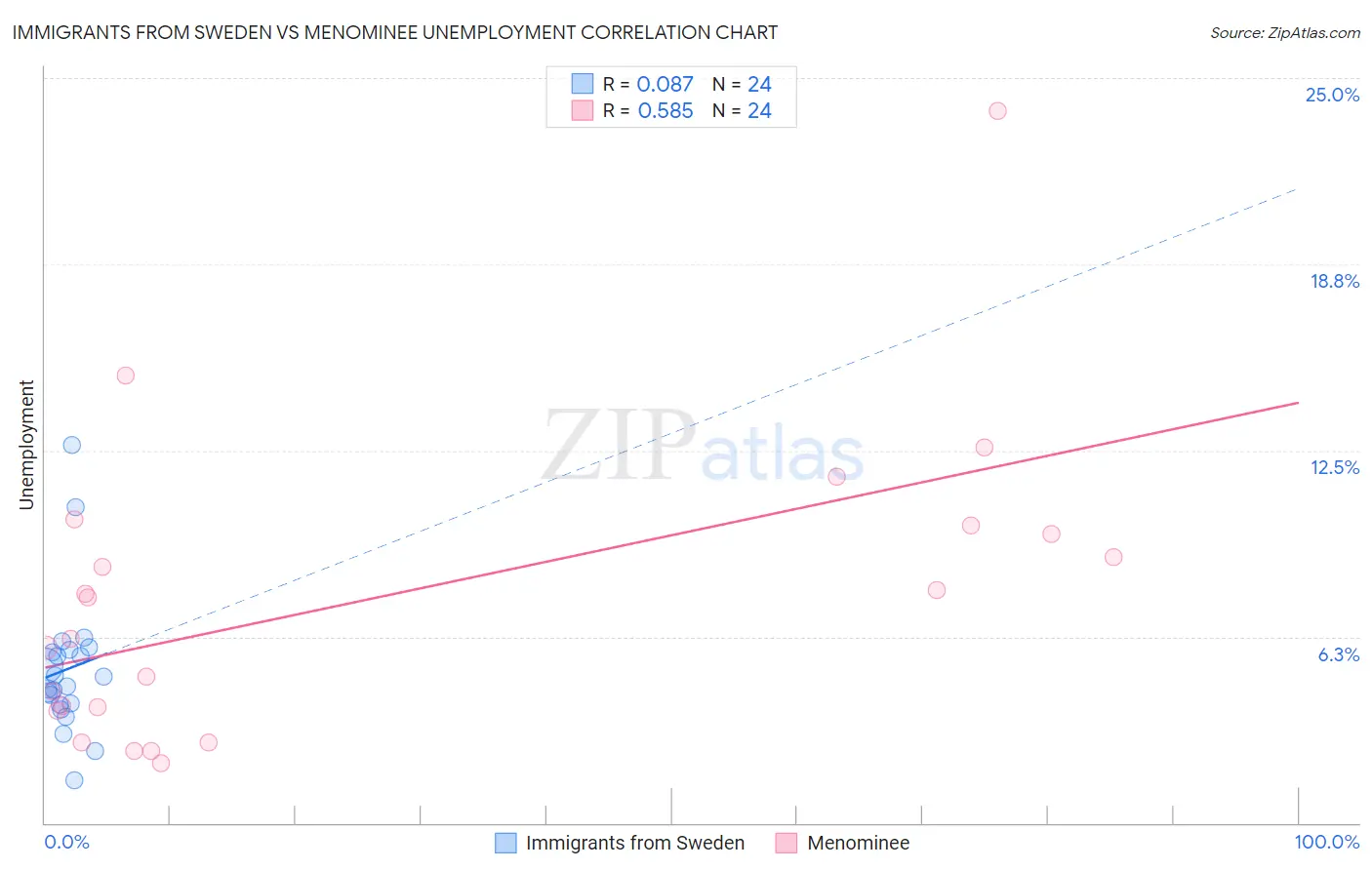 Immigrants from Sweden vs Menominee Unemployment