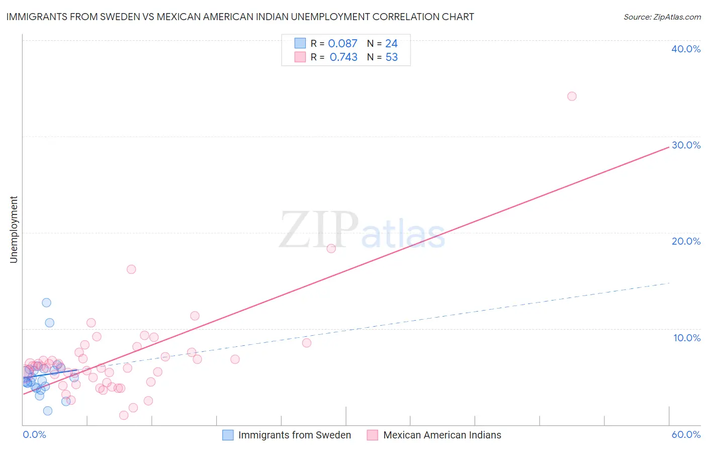 Immigrants from Sweden vs Mexican American Indian Unemployment