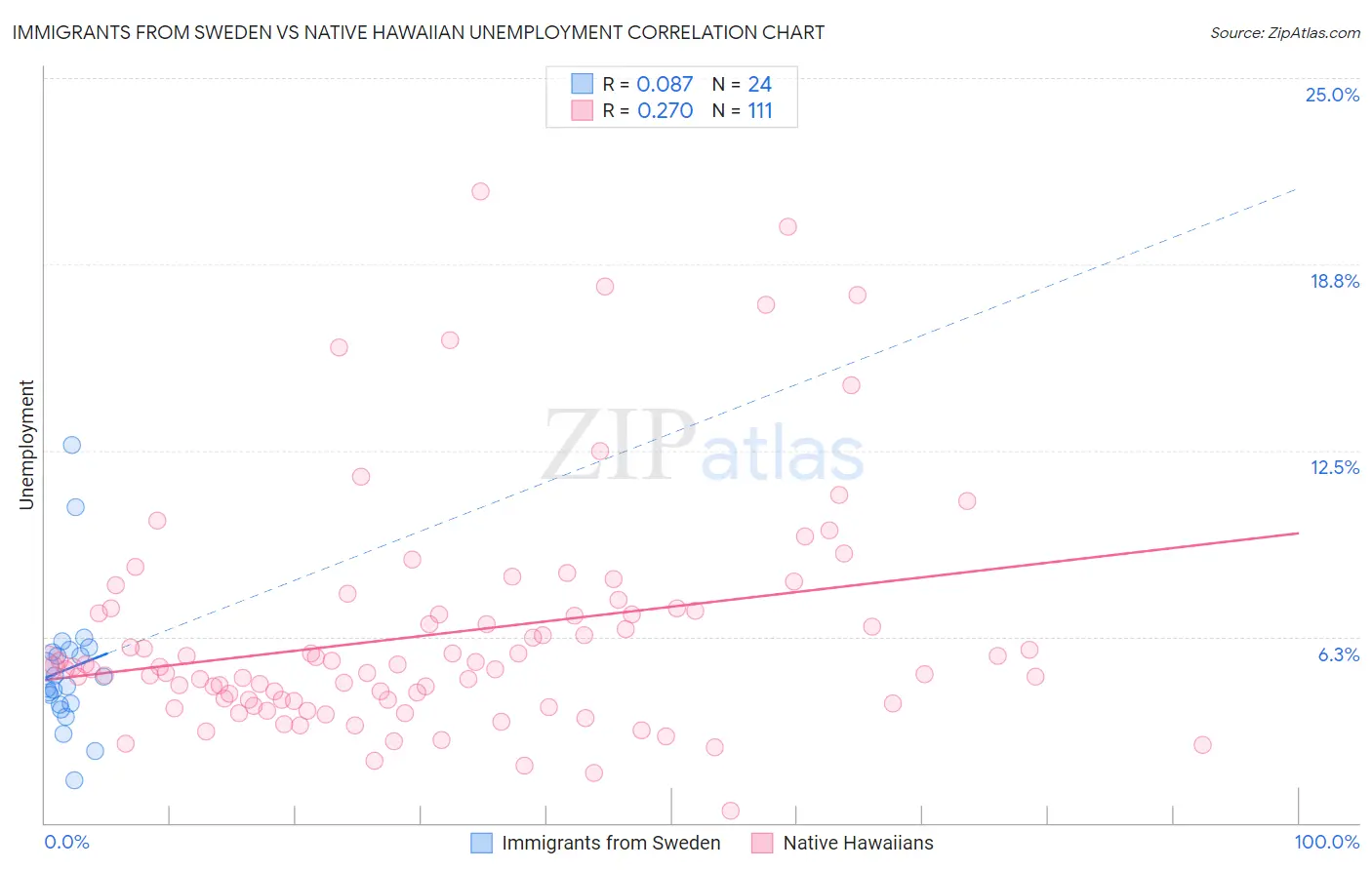 Immigrants from Sweden vs Native Hawaiian Unemployment