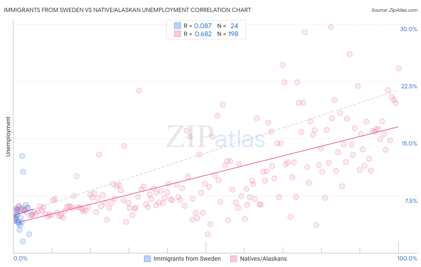 Immigrants from Sweden vs Native/Alaskan Unemployment