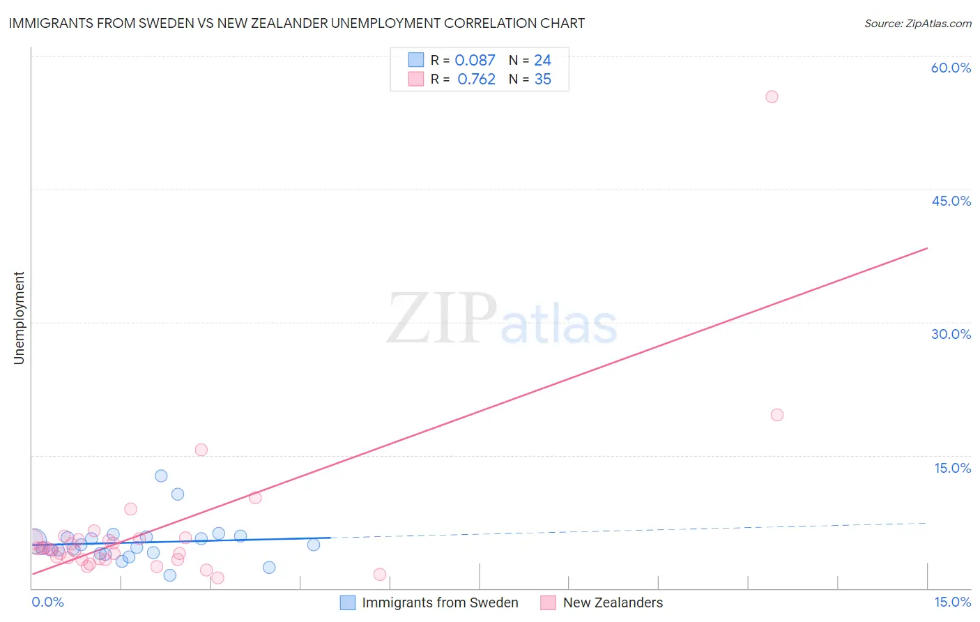 Immigrants from Sweden vs New Zealander Unemployment