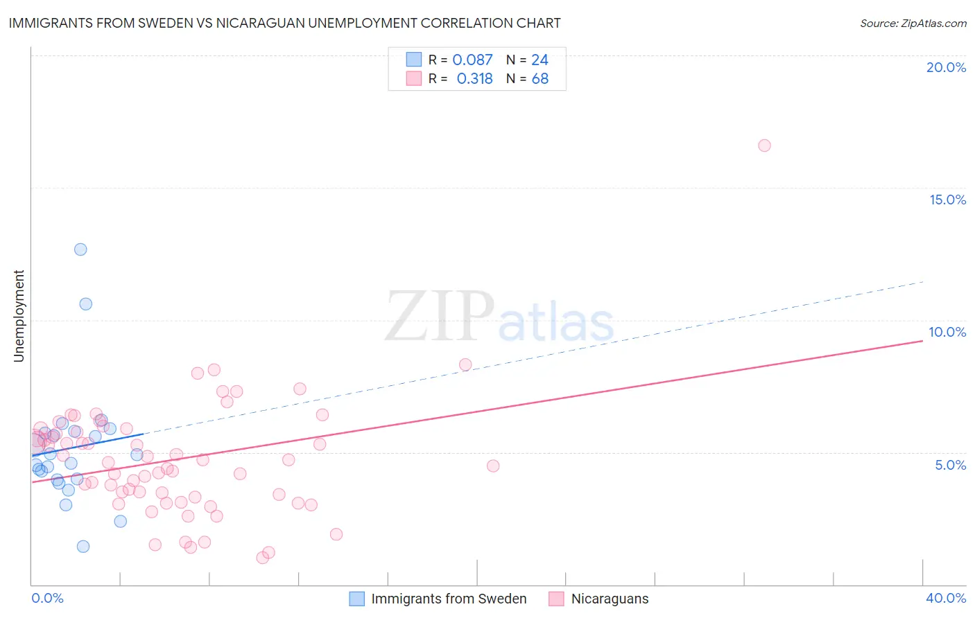 Immigrants from Sweden vs Nicaraguan Unemployment