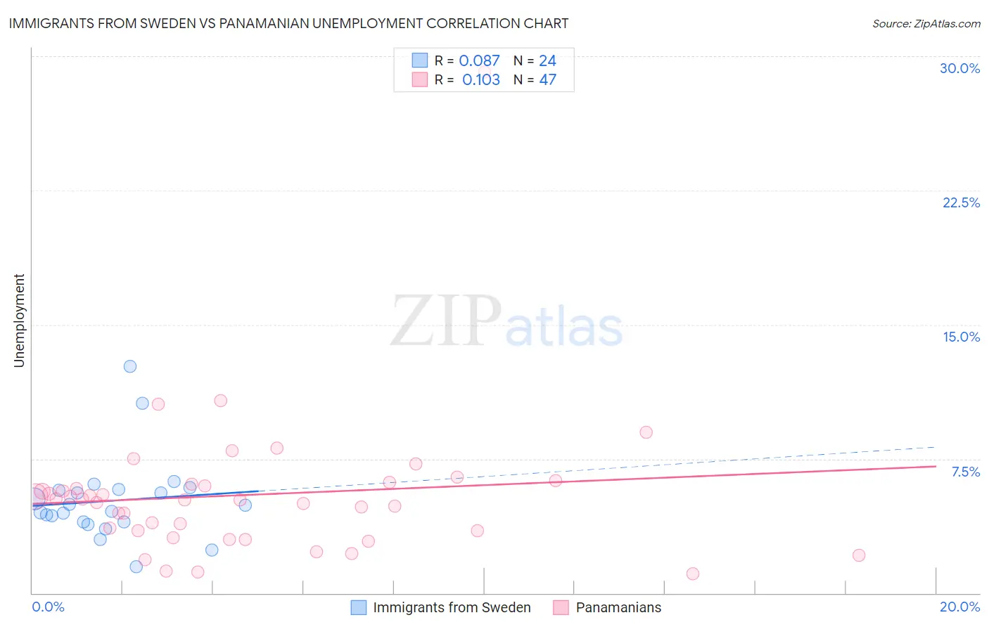 Immigrants from Sweden vs Panamanian Unemployment