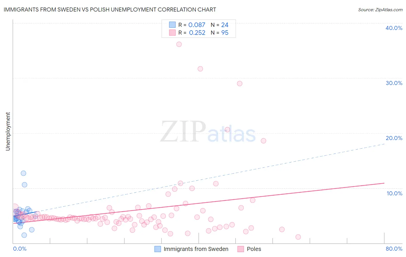 Immigrants from Sweden vs Polish Unemployment