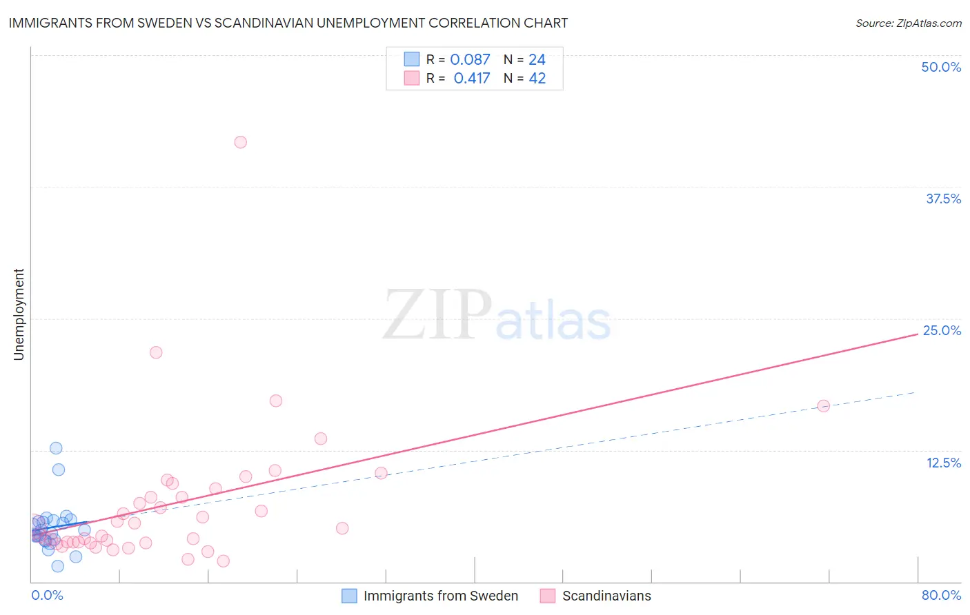 Immigrants from Sweden vs Scandinavian Unemployment