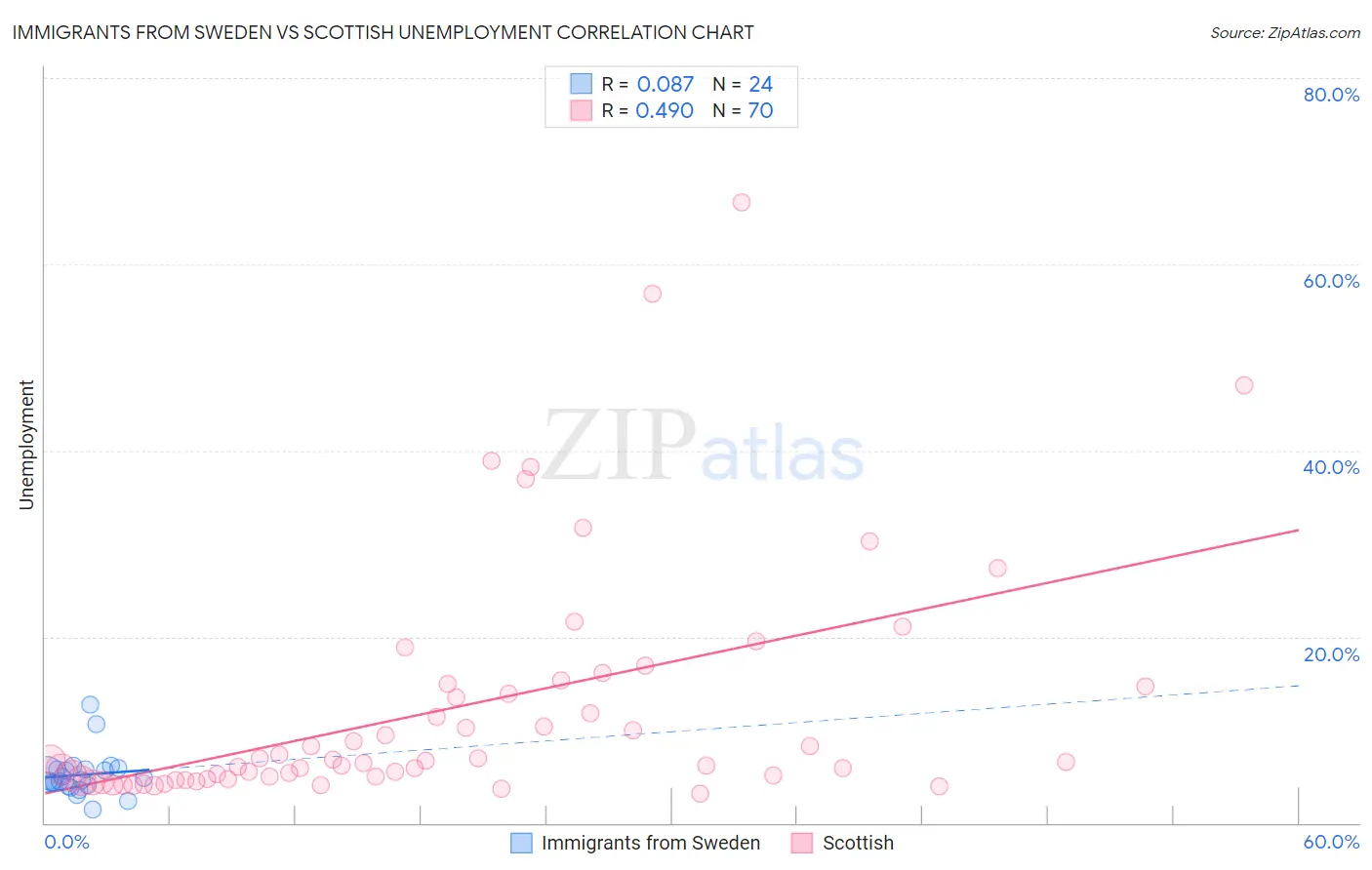 Immigrants from Sweden vs Scottish Unemployment