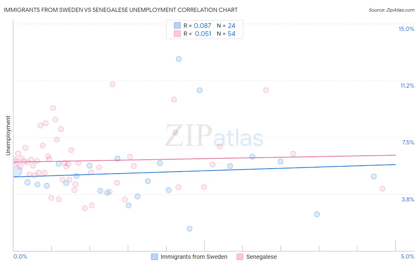 Immigrants from Sweden vs Senegalese Unemployment