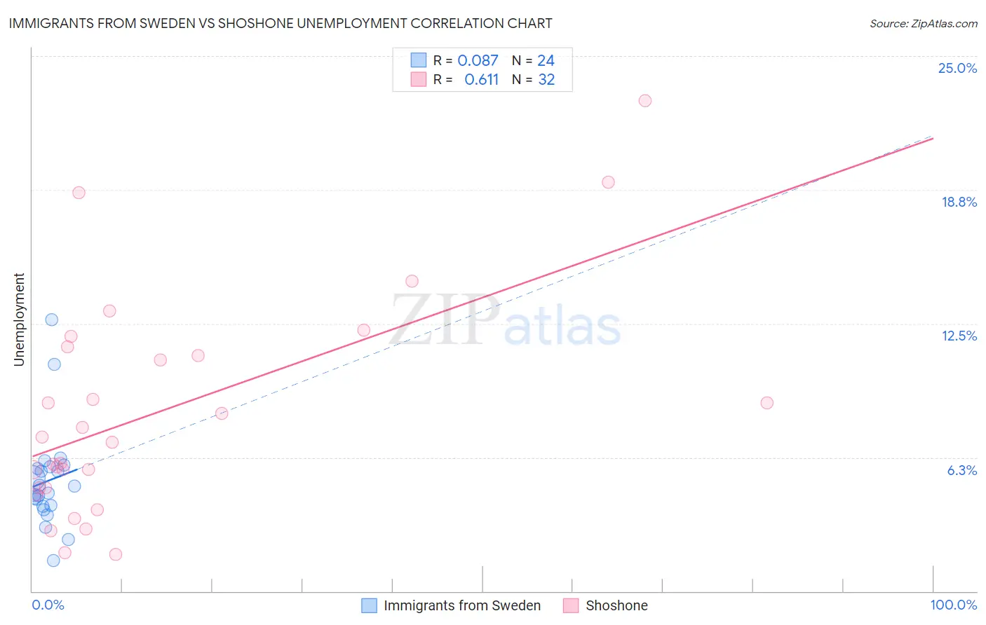 Immigrants from Sweden vs Shoshone Unemployment