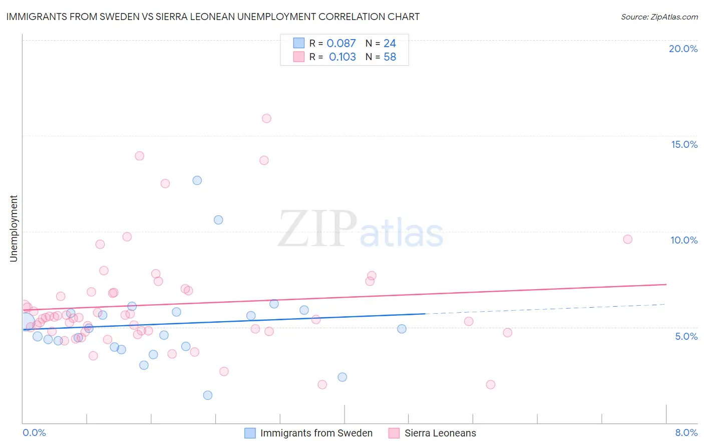 Immigrants from Sweden vs Sierra Leonean Unemployment