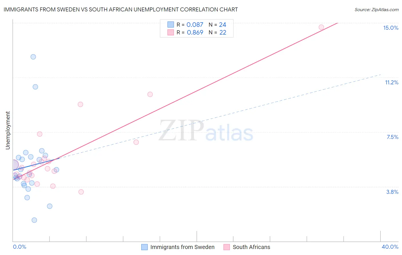 Immigrants from Sweden vs South African Unemployment