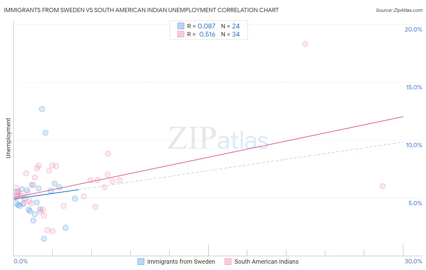 Immigrants from Sweden vs South American Indian Unemployment