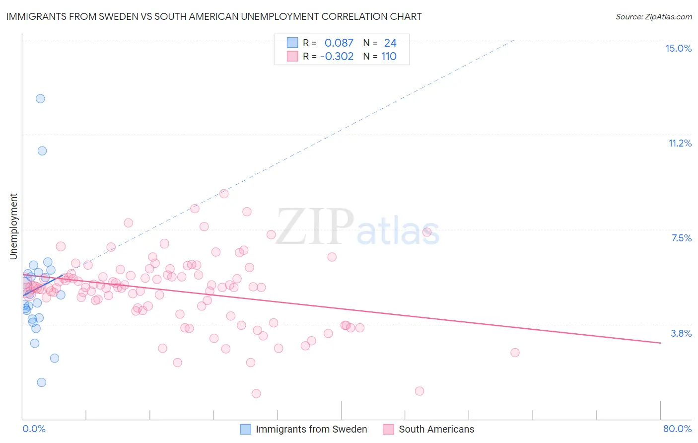 Immigrants from Sweden vs South American Unemployment