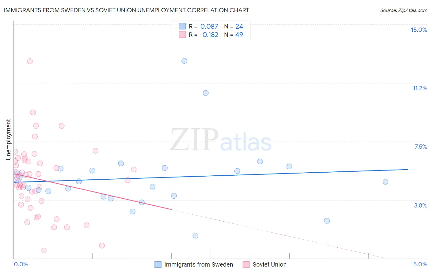 Immigrants from Sweden vs Soviet Union Unemployment