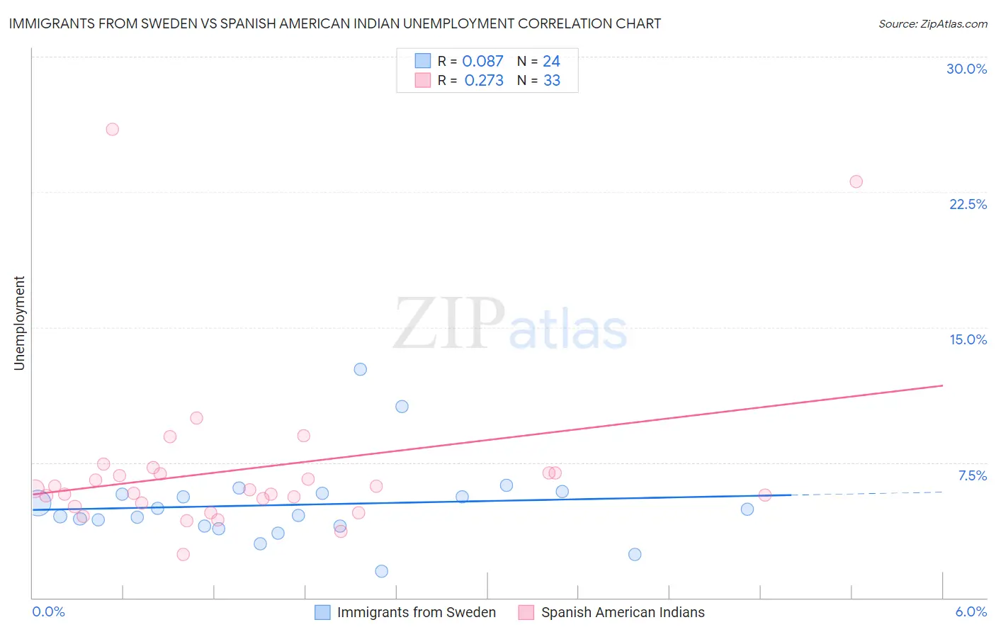 Immigrants from Sweden vs Spanish American Indian Unemployment