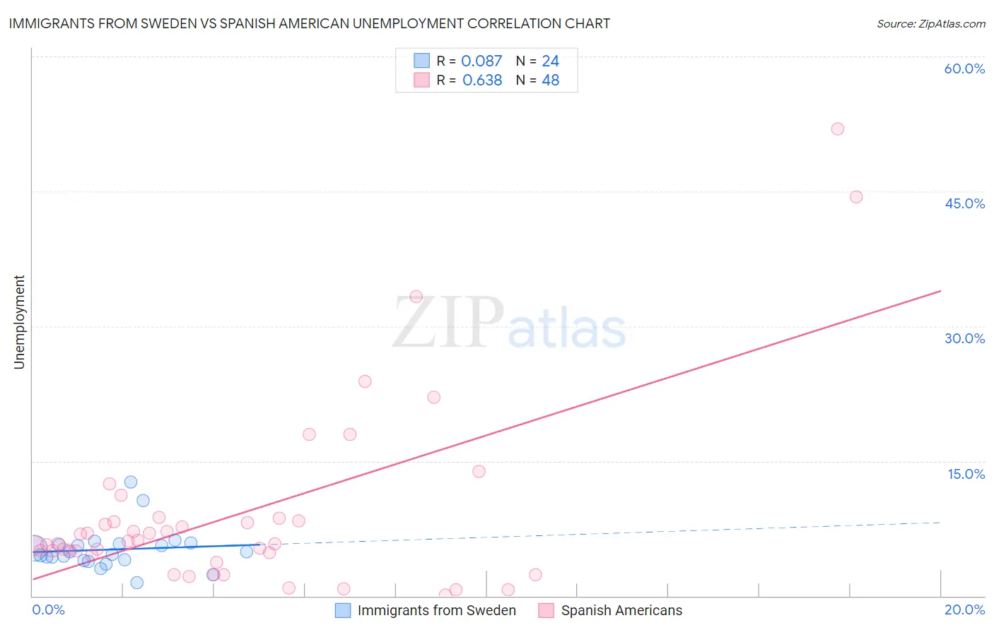 Immigrants from Sweden vs Spanish American Unemployment