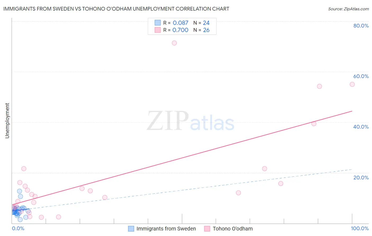 Immigrants from Sweden vs Tohono O'odham Unemployment