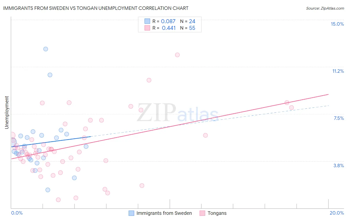 Immigrants from Sweden vs Tongan Unemployment