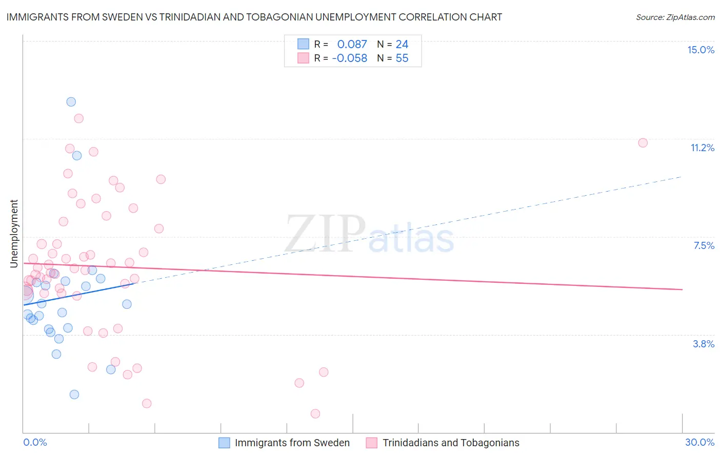 Immigrants from Sweden vs Trinidadian and Tobagonian Unemployment