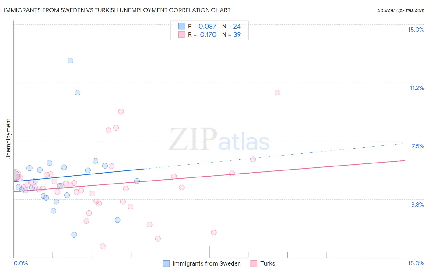Immigrants from Sweden vs Turkish Unemployment