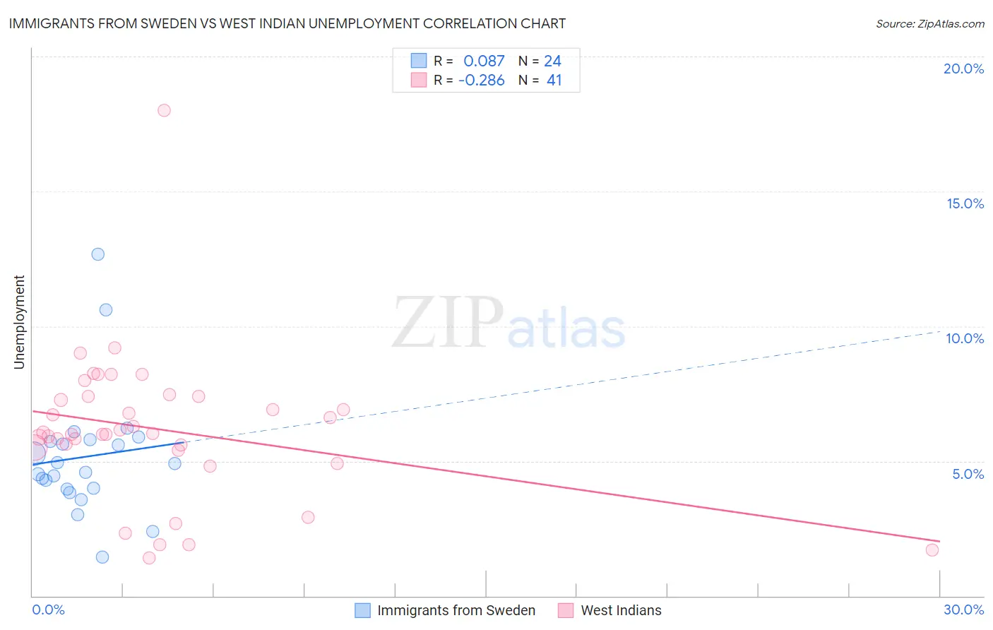 Immigrants from Sweden vs West Indian Unemployment