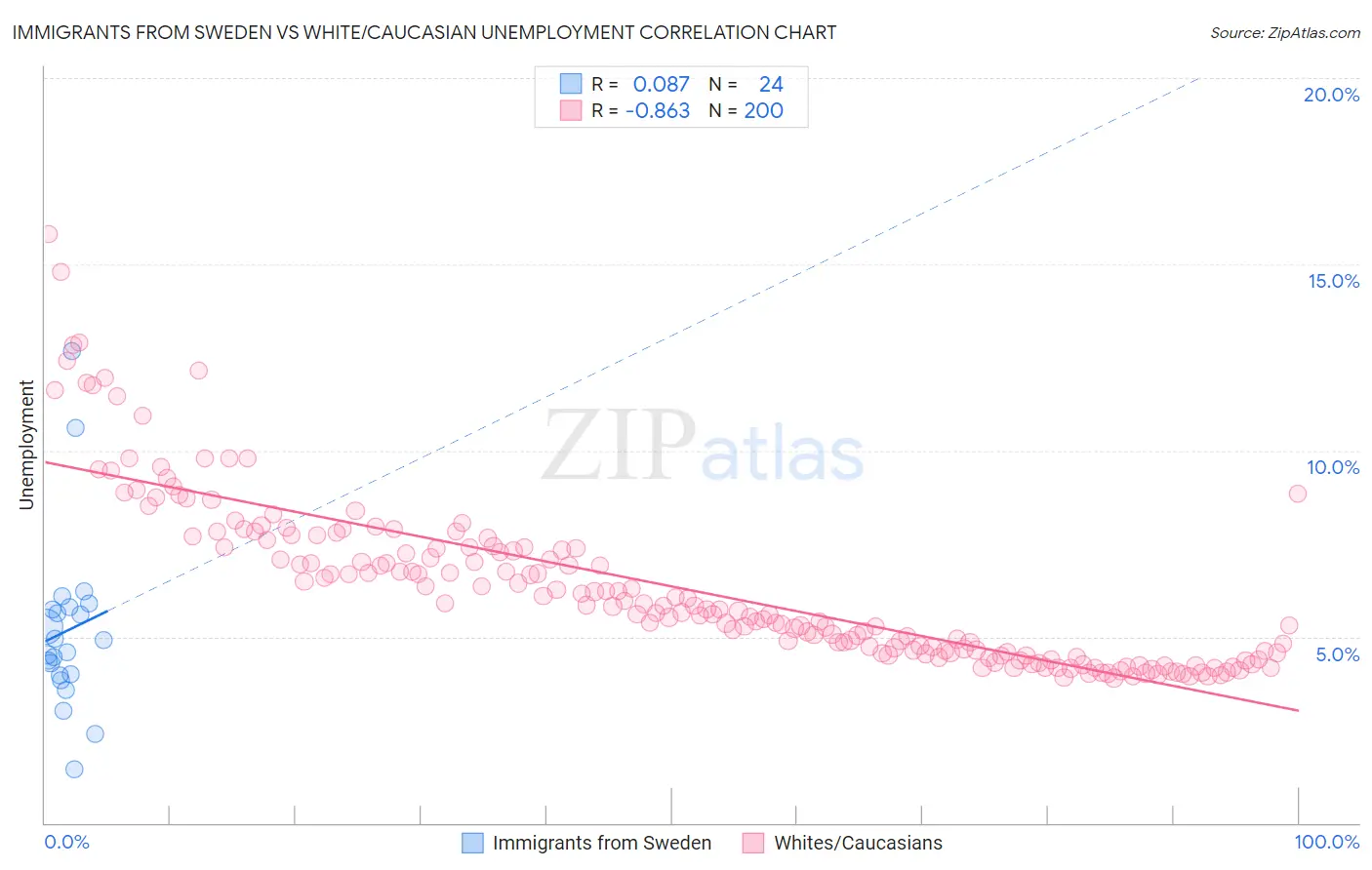 Immigrants from Sweden vs White/Caucasian Unemployment