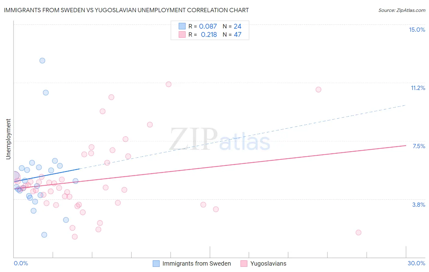 Immigrants from Sweden vs Yugoslavian Unemployment