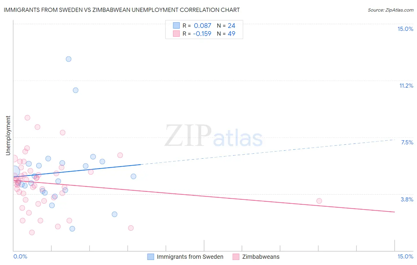 Immigrants from Sweden vs Zimbabwean Unemployment