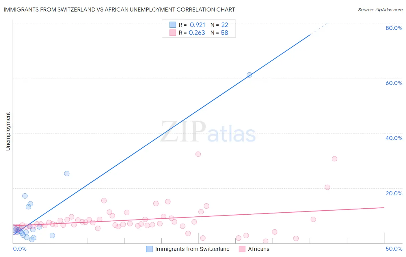 Immigrants from Switzerland vs African Unemployment