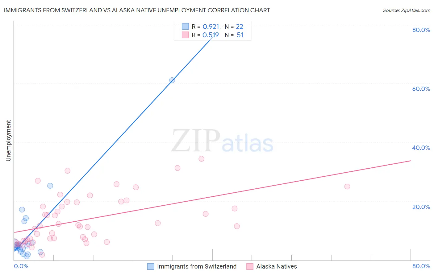 Immigrants from Switzerland vs Alaska Native Unemployment