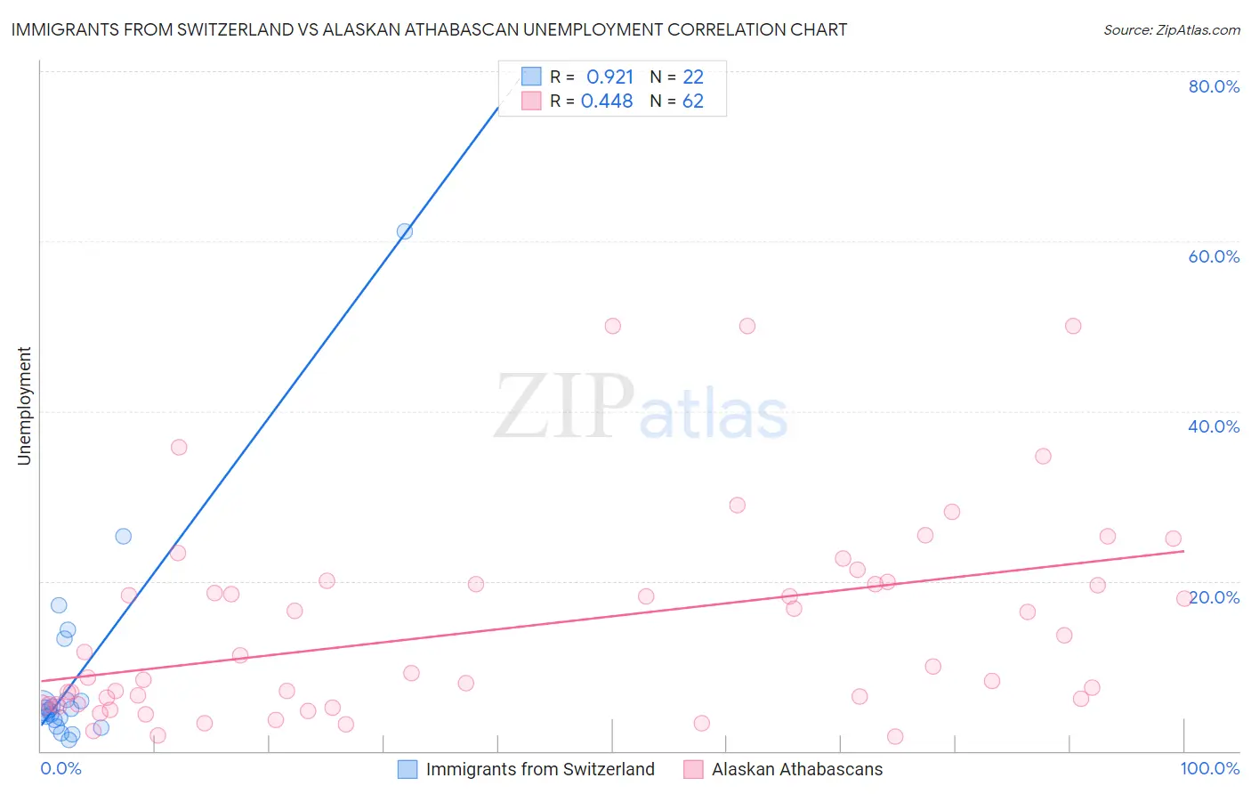 Immigrants from Switzerland vs Alaskan Athabascan Unemployment