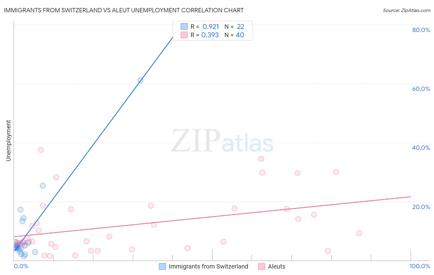 Immigrants from Switzerland vs Aleut Unemployment