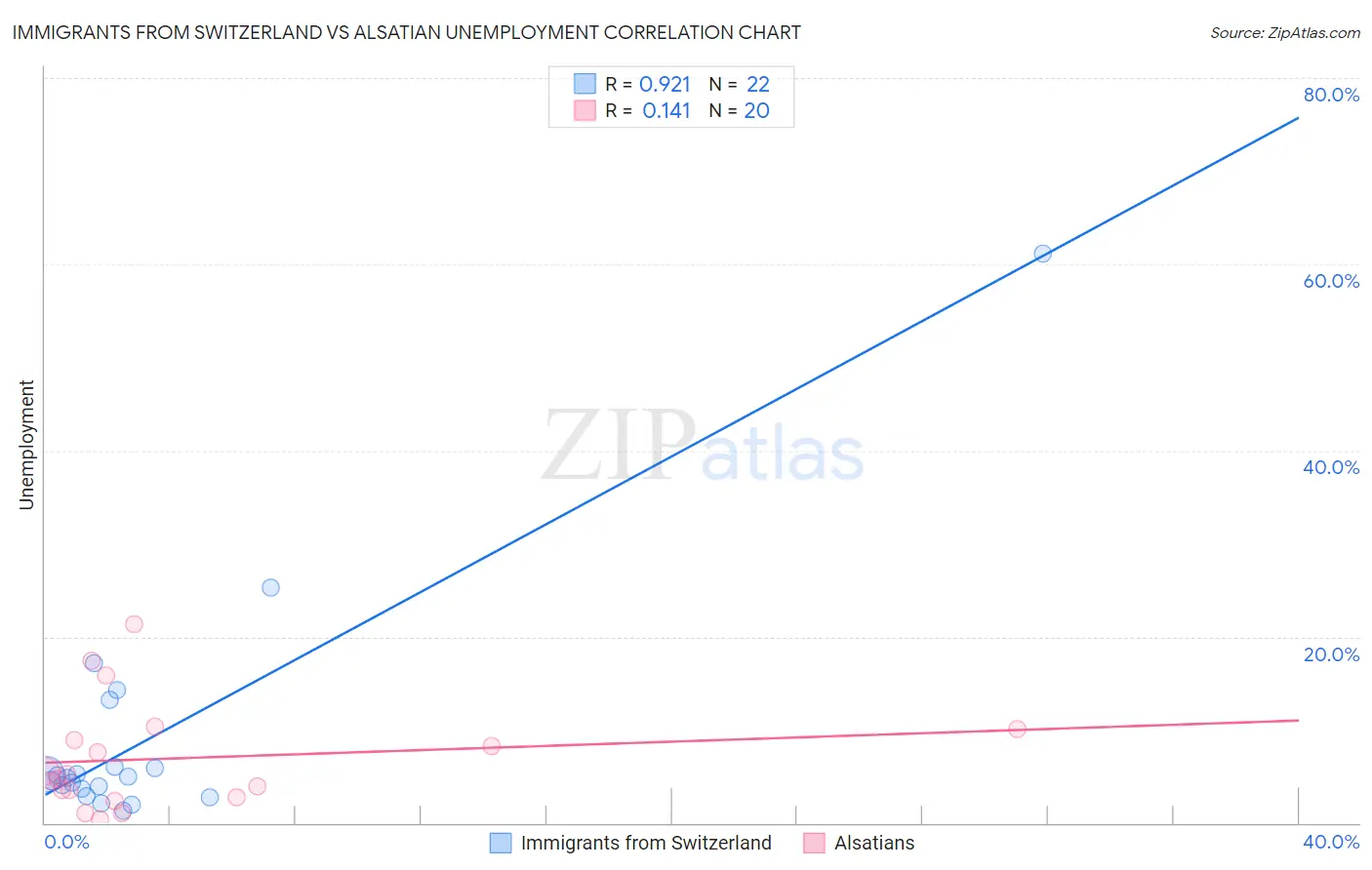 Immigrants from Switzerland vs Alsatian Unemployment