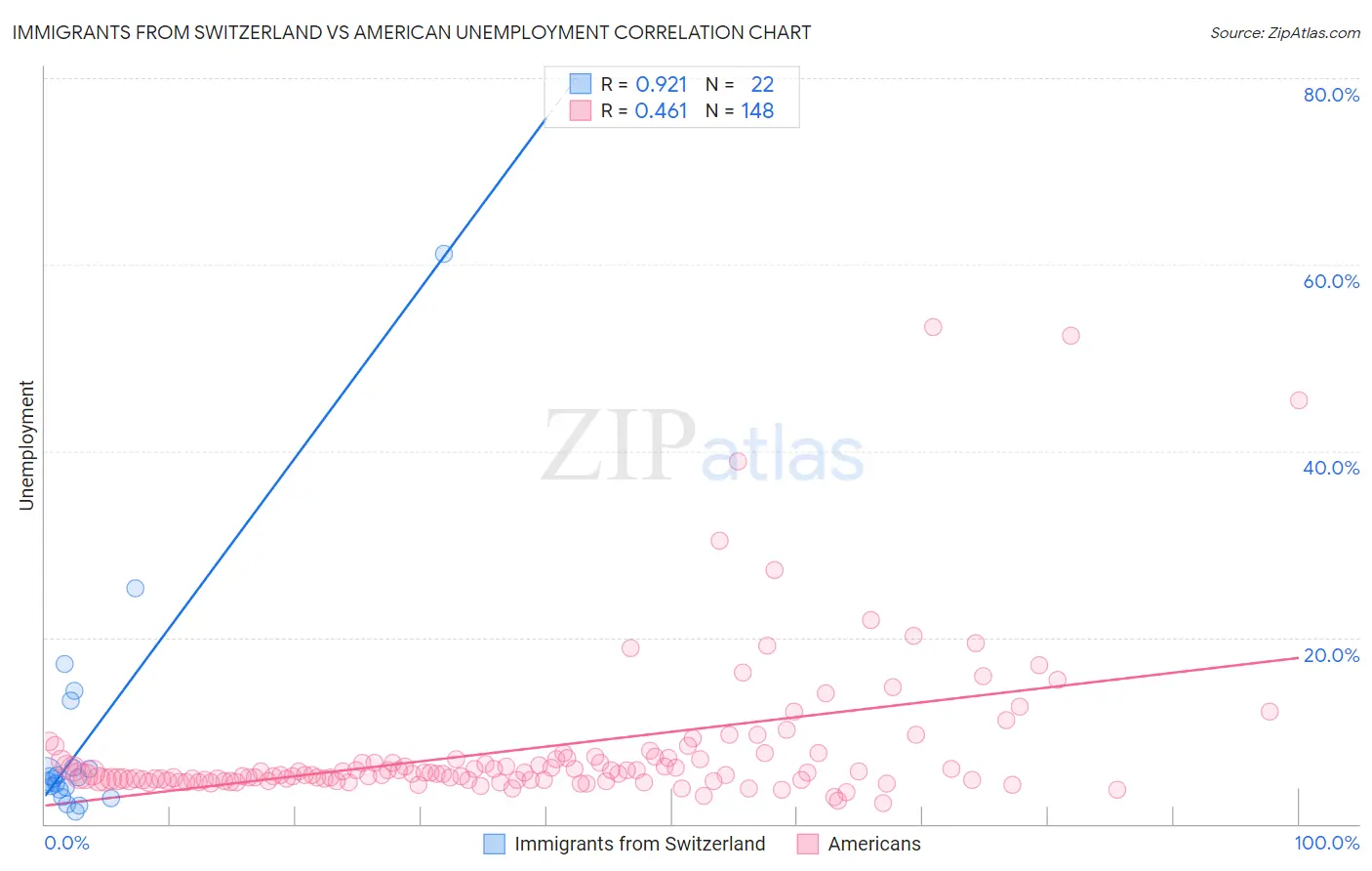 Immigrants from Switzerland vs American Unemployment