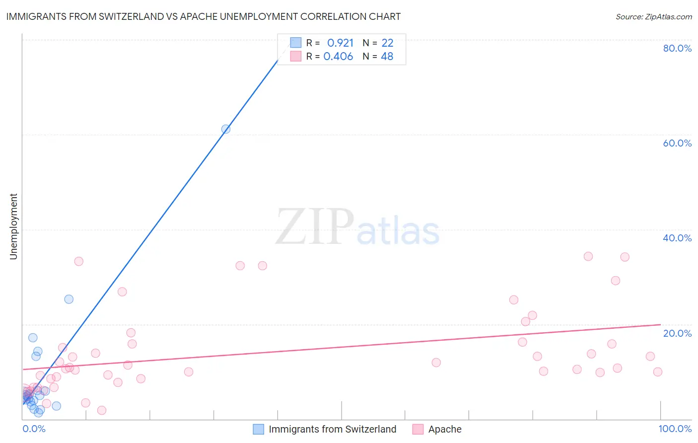 Immigrants from Switzerland vs Apache Unemployment