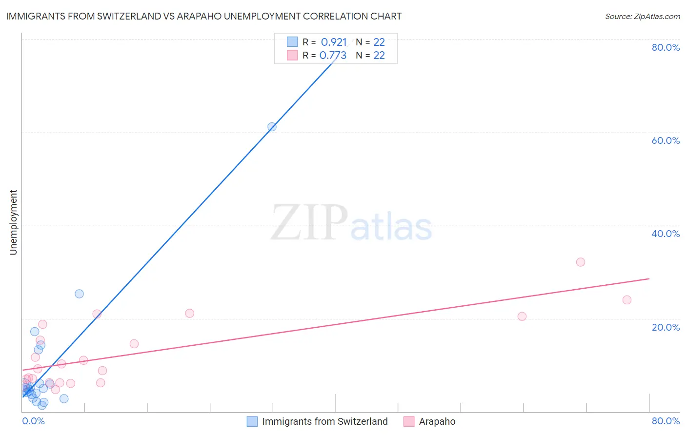 Immigrants from Switzerland vs Arapaho Unemployment