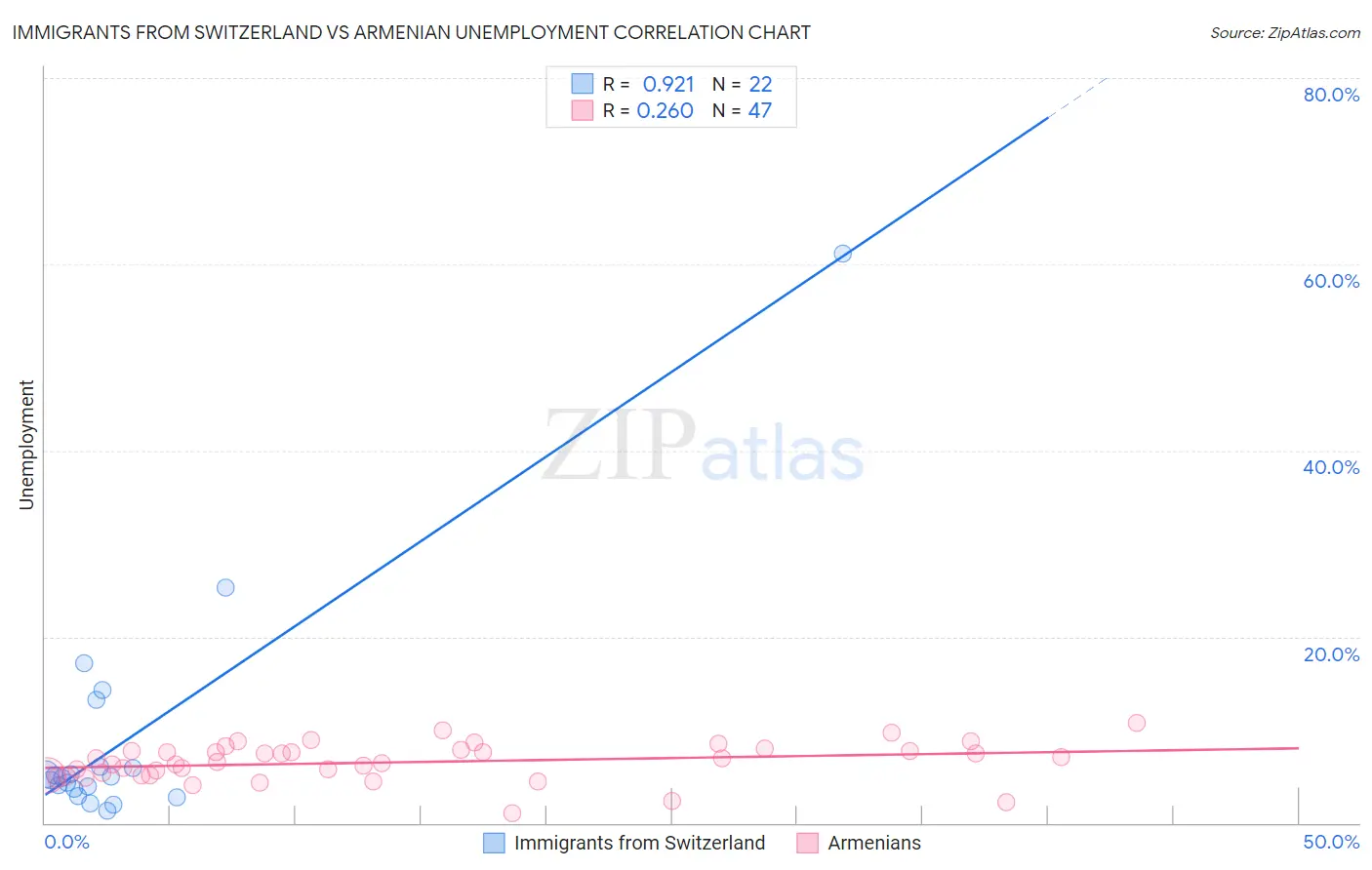 Immigrants from Switzerland vs Armenian Unemployment