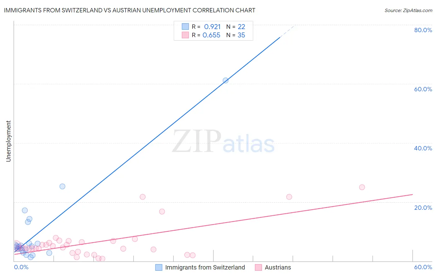 Immigrants from Switzerland vs Austrian Unemployment