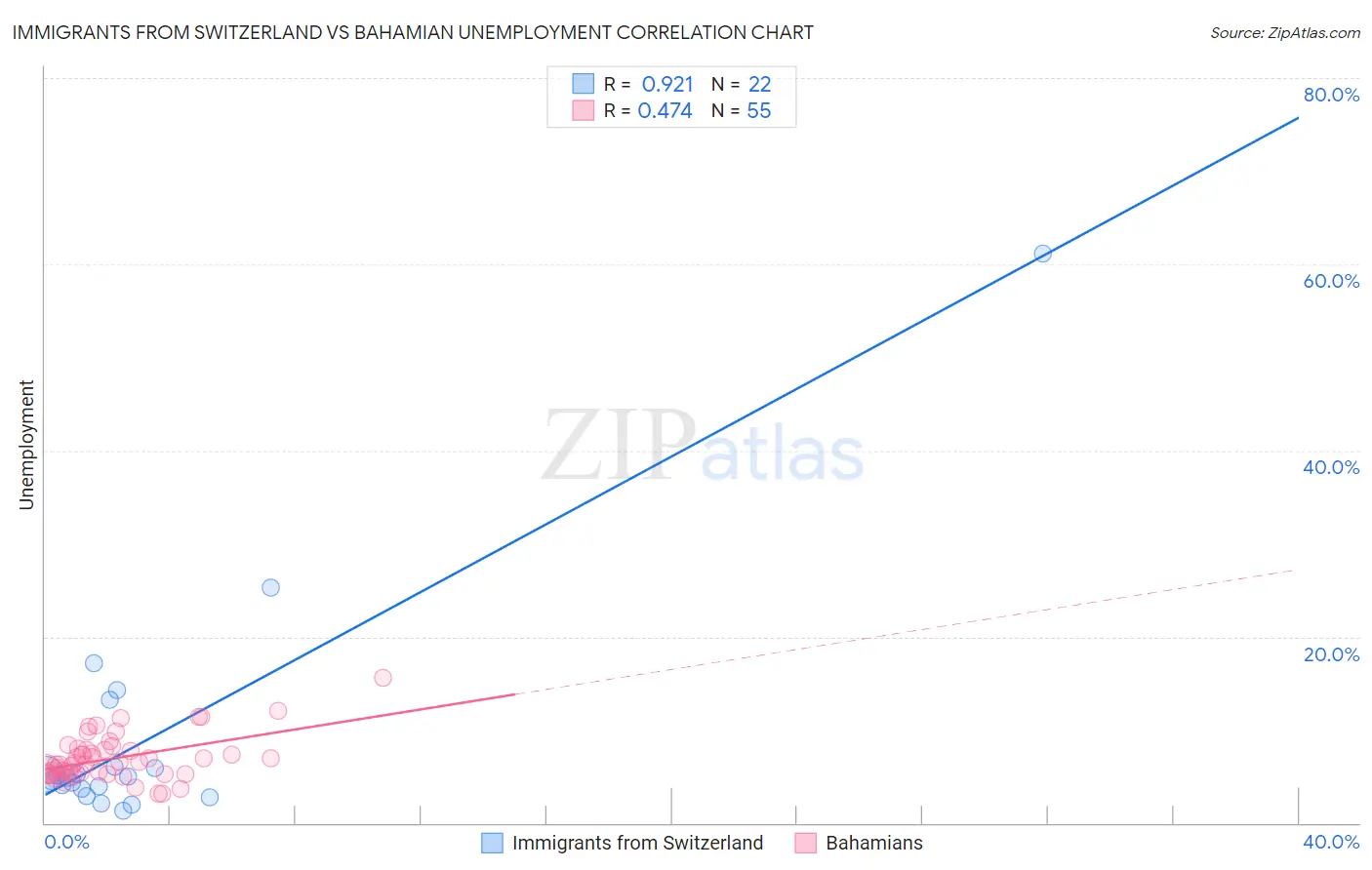 Immigrants from Switzerland vs Bahamian Unemployment