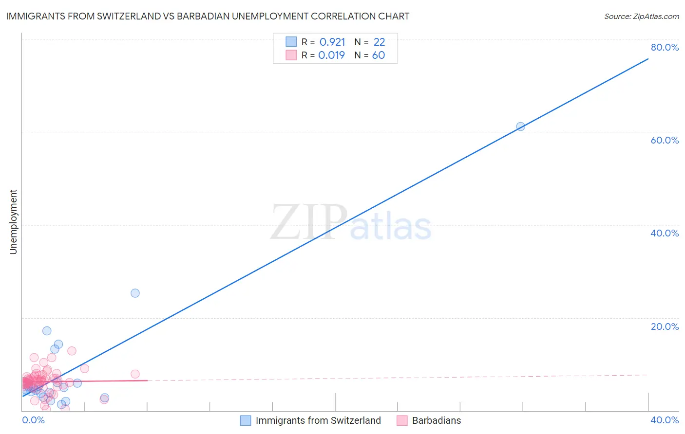 Immigrants from Switzerland vs Barbadian Unemployment